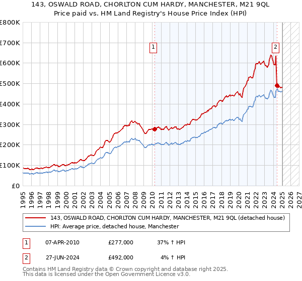 143, OSWALD ROAD, CHORLTON CUM HARDY, MANCHESTER, M21 9QL: Price paid vs HM Land Registry's House Price Index