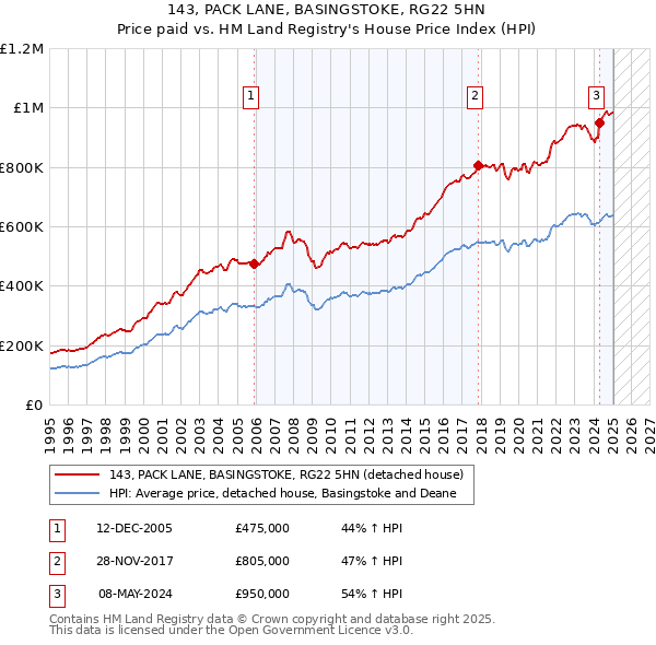 143, PACK LANE, BASINGSTOKE, RG22 5HN: Price paid vs HM Land Registry's House Price Index
