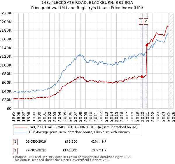 143, PLECKGATE ROAD, BLACKBURN, BB1 8QA: Price paid vs HM Land Registry's House Price Index
