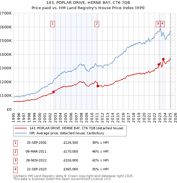 143, POPLAR DRIVE, HERNE BAY, CT6 7QB: Price paid vs HM Land Registry's House Price Index
