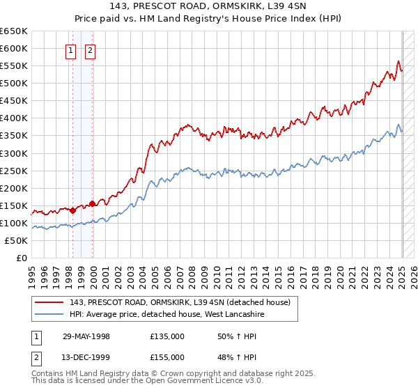 143, PRESCOT ROAD, ORMSKIRK, L39 4SN: Price paid vs HM Land Registry's House Price Index