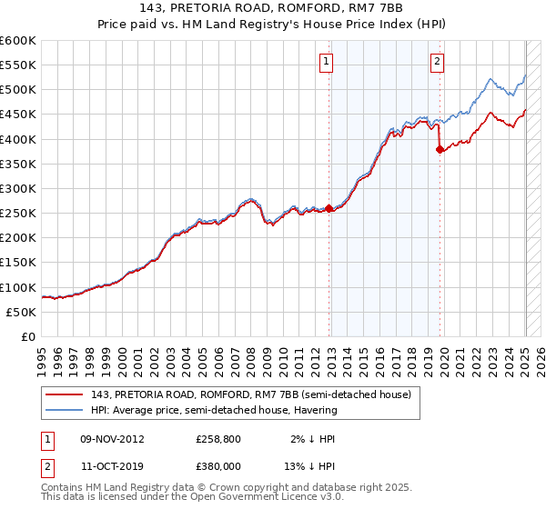 143, PRETORIA ROAD, ROMFORD, RM7 7BB: Price paid vs HM Land Registry's House Price Index