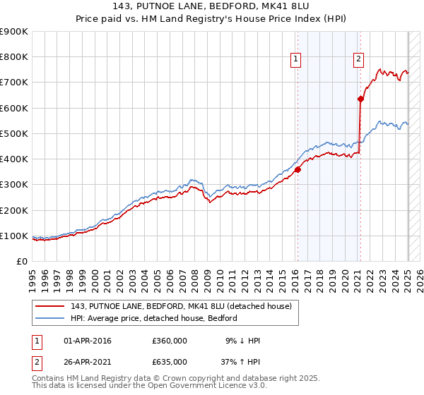 143, PUTNOE LANE, BEDFORD, MK41 8LU: Price paid vs HM Land Registry's House Price Index