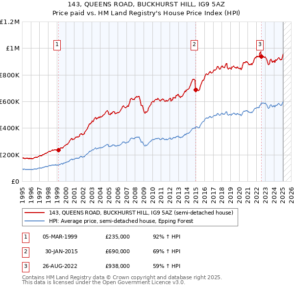 143, QUEENS ROAD, BUCKHURST HILL, IG9 5AZ: Price paid vs HM Land Registry's House Price Index