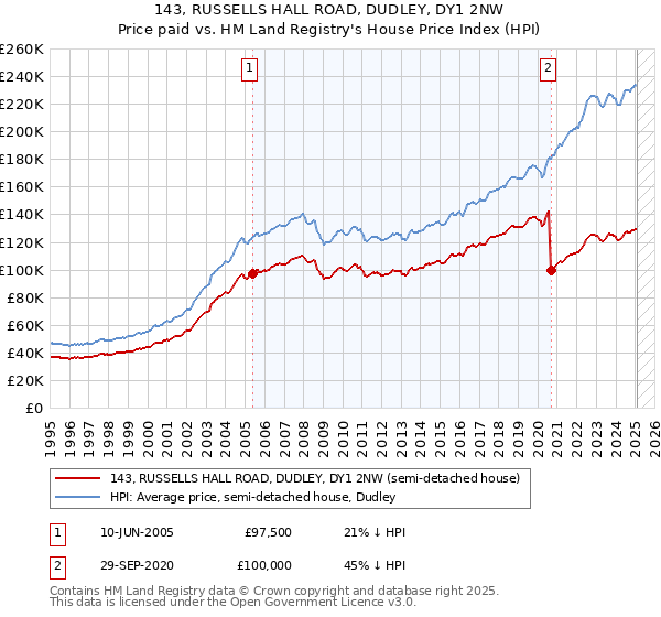 143, RUSSELLS HALL ROAD, DUDLEY, DY1 2NW: Price paid vs HM Land Registry's House Price Index