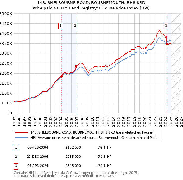 143, SHELBOURNE ROAD, BOURNEMOUTH, BH8 8RD: Price paid vs HM Land Registry's House Price Index