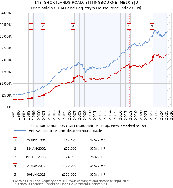 143, SHORTLANDS ROAD, SITTINGBOURNE, ME10 3JU: Price paid vs HM Land Registry's House Price Index