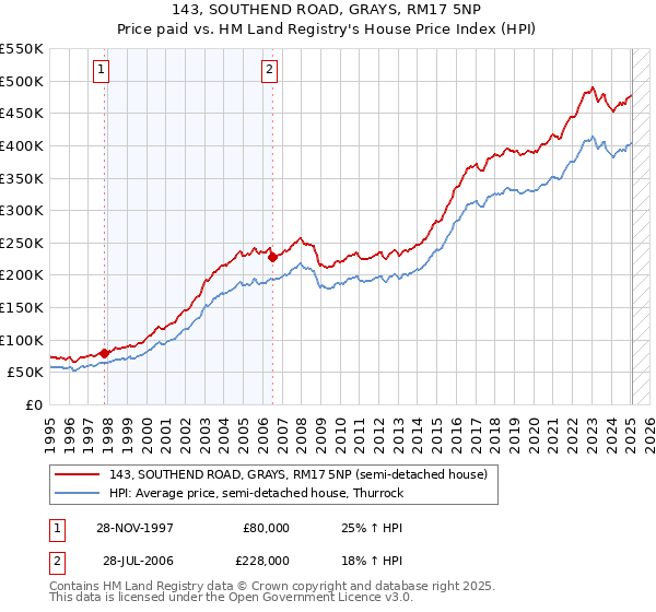 143, SOUTHEND ROAD, GRAYS, RM17 5NP: Price paid vs HM Land Registry's House Price Index