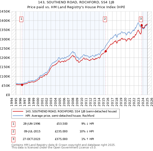 143, SOUTHEND ROAD, ROCHFORD, SS4 1JB: Price paid vs HM Land Registry's House Price Index