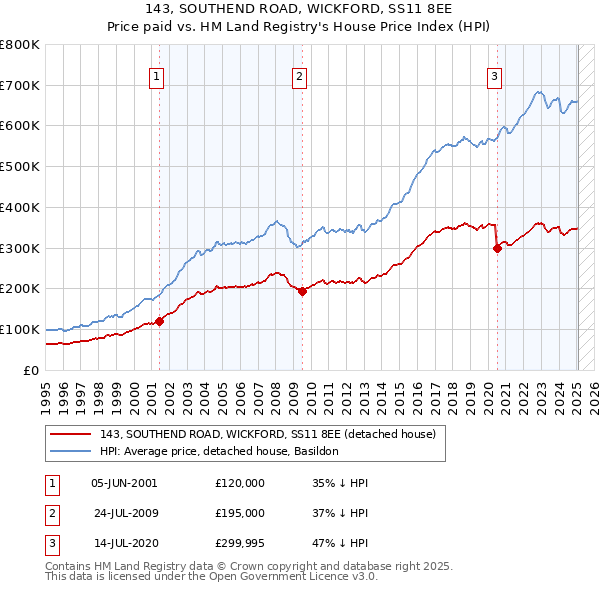143, SOUTHEND ROAD, WICKFORD, SS11 8EE: Price paid vs HM Land Registry's House Price Index