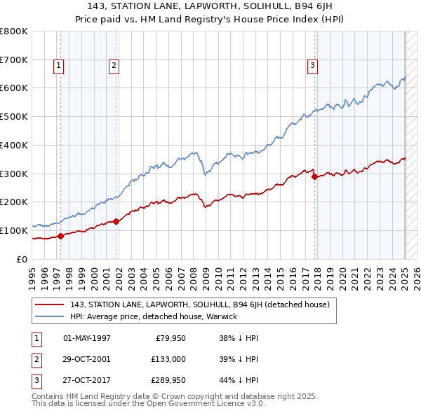 143, STATION LANE, LAPWORTH, SOLIHULL, B94 6JH: Price paid vs HM Land Registry's House Price Index