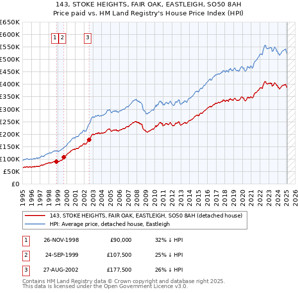 143, STOKE HEIGHTS, FAIR OAK, EASTLEIGH, SO50 8AH: Price paid vs HM Land Registry's House Price Index