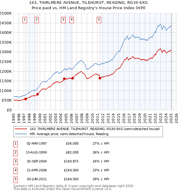 143, THIRLMERE AVENUE, TILEHURST, READING, RG30 6XG: Price paid vs HM Land Registry's House Price Index