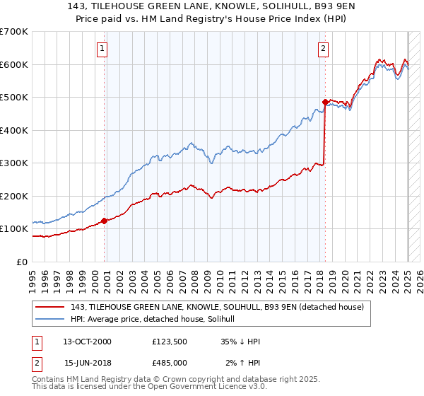 143, TILEHOUSE GREEN LANE, KNOWLE, SOLIHULL, B93 9EN: Price paid vs HM Land Registry's House Price Index