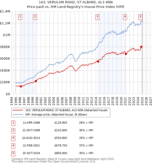 143, VERULAM ROAD, ST ALBANS, AL3 4DN: Price paid vs HM Land Registry's House Price Index