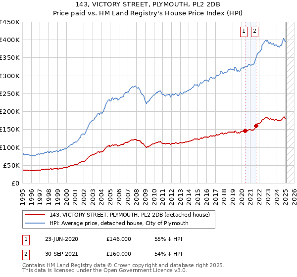 143, VICTORY STREET, PLYMOUTH, PL2 2DB: Price paid vs HM Land Registry's House Price Index