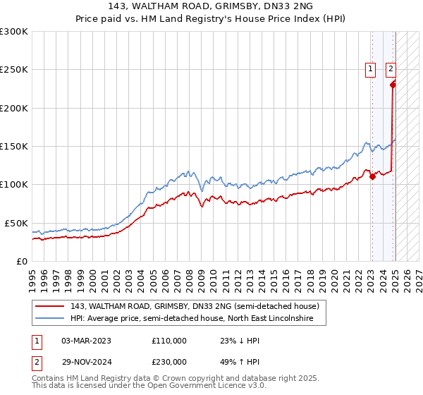 143, WALTHAM ROAD, GRIMSBY, DN33 2NG: Price paid vs HM Land Registry's House Price Index