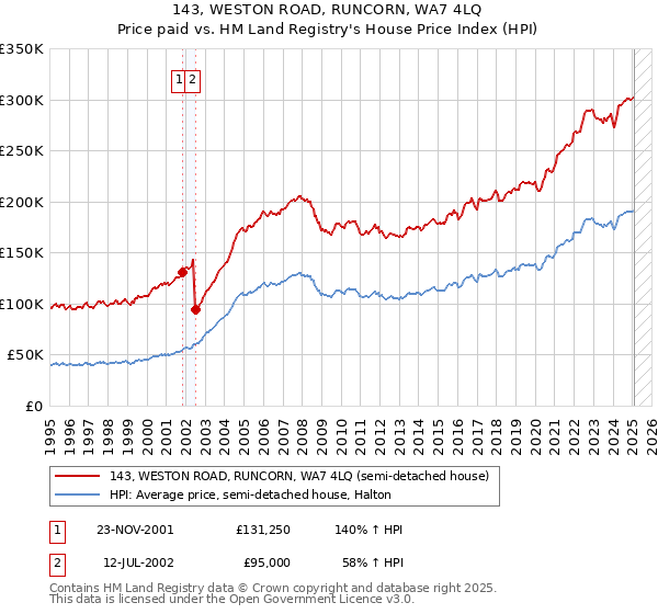 143, WESTON ROAD, RUNCORN, WA7 4LQ: Price paid vs HM Land Registry's House Price Index