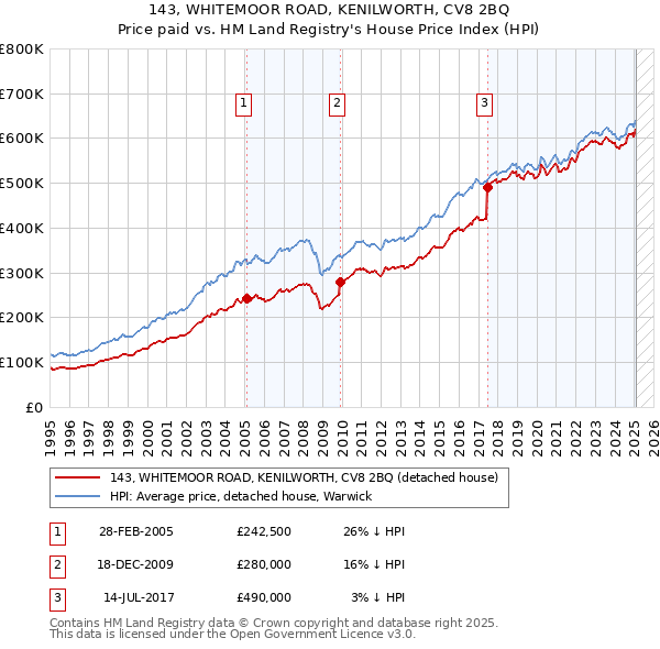 143, WHITEMOOR ROAD, KENILWORTH, CV8 2BQ: Price paid vs HM Land Registry's House Price Index