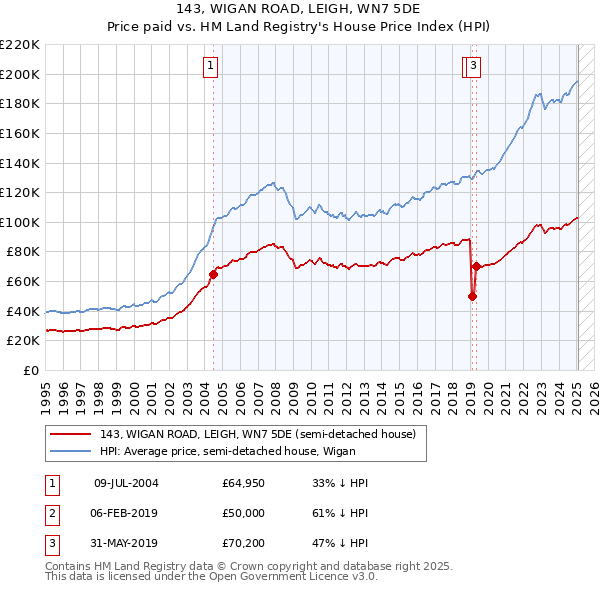 143, WIGAN ROAD, LEIGH, WN7 5DE: Price paid vs HM Land Registry's House Price Index