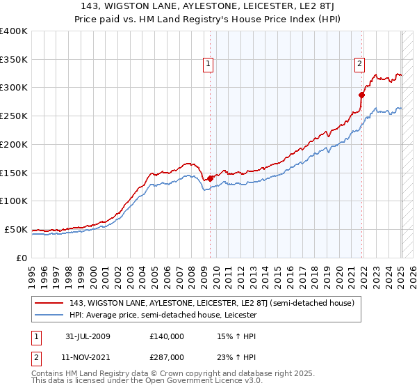 143, WIGSTON LANE, AYLESTONE, LEICESTER, LE2 8TJ: Price paid vs HM Land Registry's House Price Index