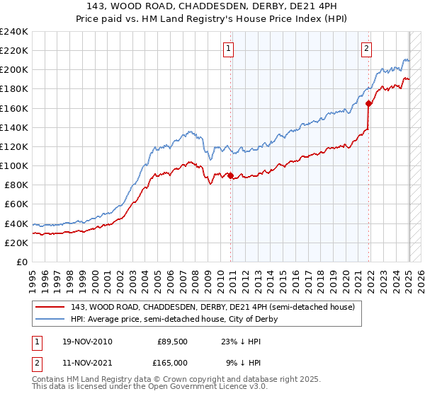 143, WOOD ROAD, CHADDESDEN, DERBY, DE21 4PH: Price paid vs HM Land Registry's House Price Index
