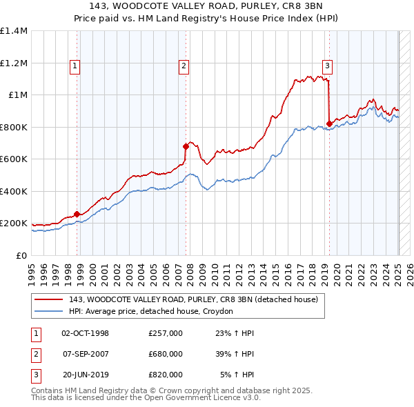 143, WOODCOTE VALLEY ROAD, PURLEY, CR8 3BN: Price paid vs HM Land Registry's House Price Index