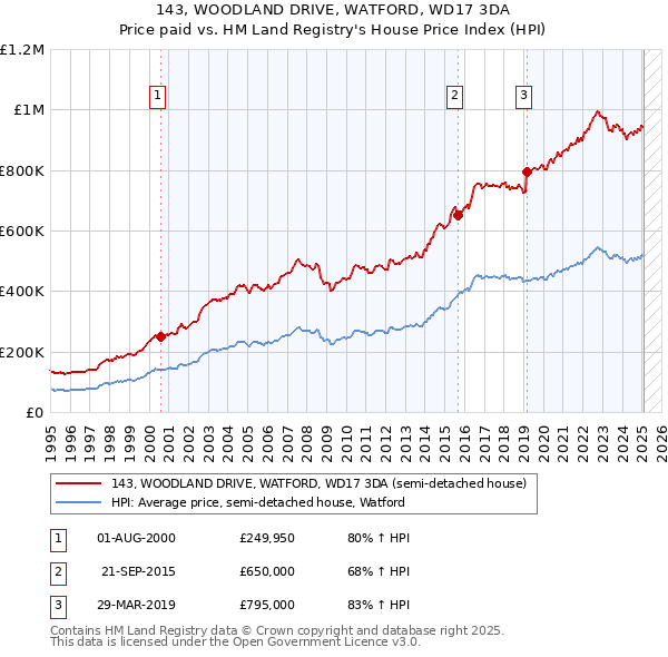 143, WOODLAND DRIVE, WATFORD, WD17 3DA: Price paid vs HM Land Registry's House Price Index