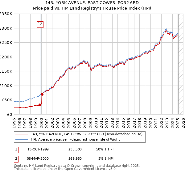 143, YORK AVENUE, EAST COWES, PO32 6BD: Price paid vs HM Land Registry's House Price Index