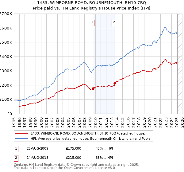 1433, WIMBORNE ROAD, BOURNEMOUTH, BH10 7BQ: Price paid vs HM Land Registry's House Price Index