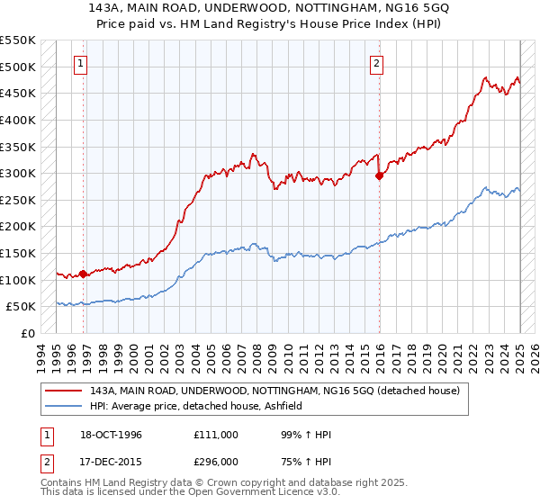 143A, MAIN ROAD, UNDERWOOD, NOTTINGHAM, NG16 5GQ: Price paid vs HM Land Registry's House Price Index