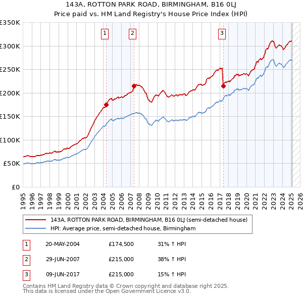 143A, ROTTON PARK ROAD, BIRMINGHAM, B16 0LJ: Price paid vs HM Land Registry's House Price Index