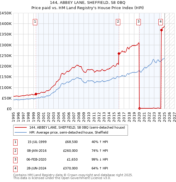144, ABBEY LANE, SHEFFIELD, S8 0BQ: Price paid vs HM Land Registry's House Price Index