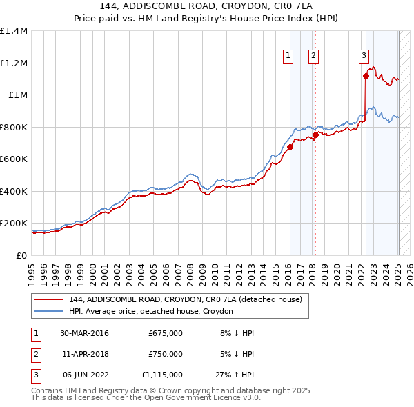 144, ADDISCOMBE ROAD, CROYDON, CR0 7LA: Price paid vs HM Land Registry's House Price Index