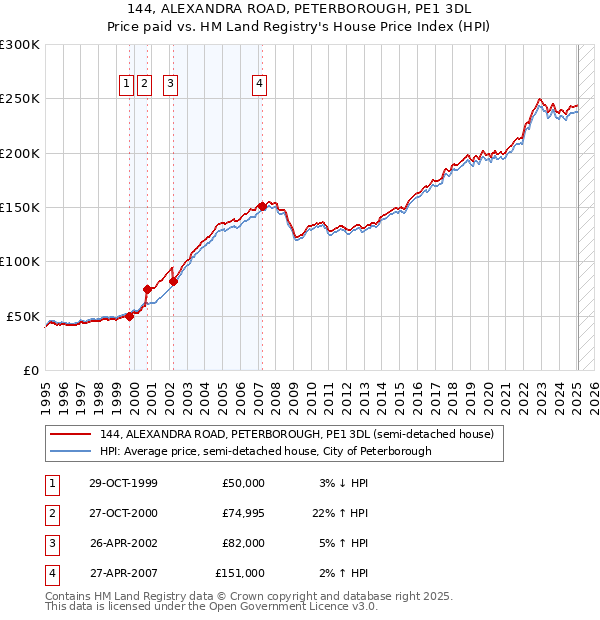144, ALEXANDRA ROAD, PETERBOROUGH, PE1 3DL: Price paid vs HM Land Registry's House Price Index