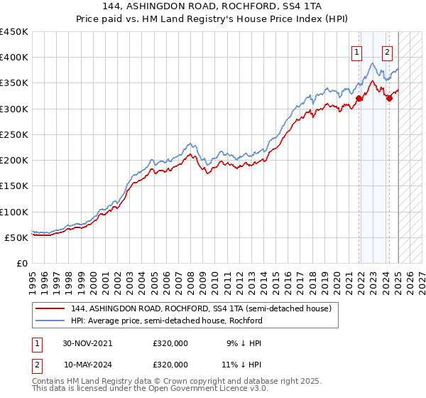 144, ASHINGDON ROAD, ROCHFORD, SS4 1TA: Price paid vs HM Land Registry's House Price Index