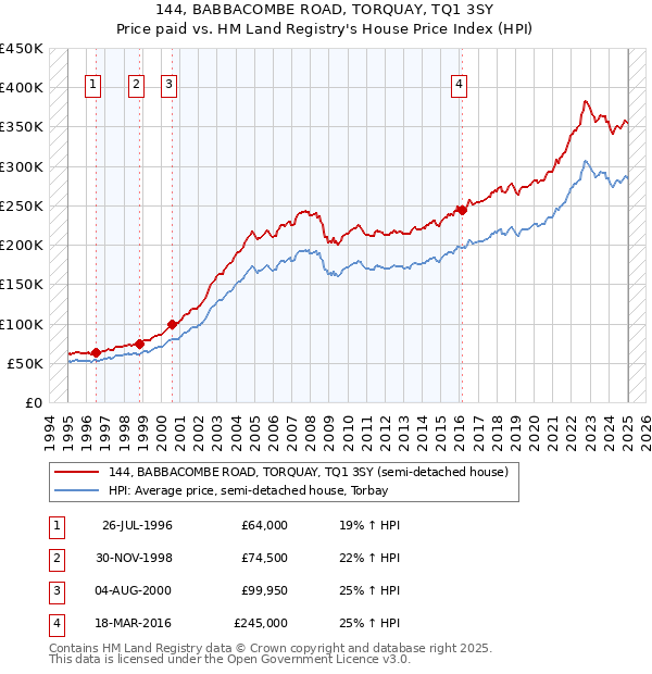 144, BABBACOMBE ROAD, TORQUAY, TQ1 3SY: Price paid vs HM Land Registry's House Price Index