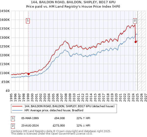 144, BAILDON ROAD, BAILDON, SHIPLEY, BD17 6PU: Price paid vs HM Land Registry's House Price Index
