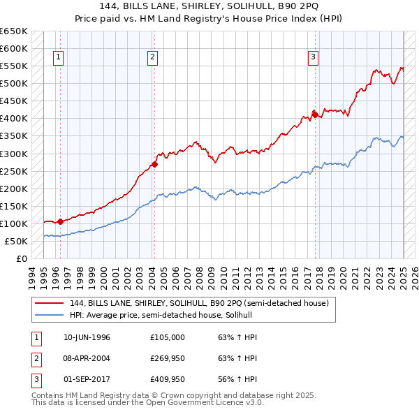 144, BILLS LANE, SHIRLEY, SOLIHULL, B90 2PQ: Price paid vs HM Land Registry's House Price Index