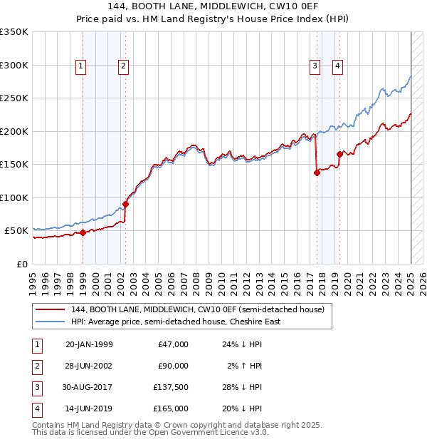 144, BOOTH LANE, MIDDLEWICH, CW10 0EF: Price paid vs HM Land Registry's House Price Index