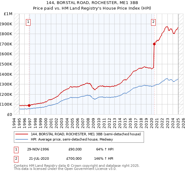 144, BORSTAL ROAD, ROCHESTER, ME1 3BB: Price paid vs HM Land Registry's House Price Index