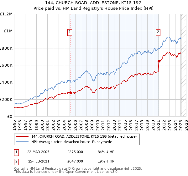 144, CHURCH ROAD, ADDLESTONE, KT15 1SG: Price paid vs HM Land Registry's House Price Index