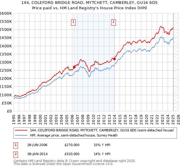 144, COLEFORD BRIDGE ROAD, MYTCHETT, CAMBERLEY, GU16 6DS: Price paid vs HM Land Registry's House Price Index