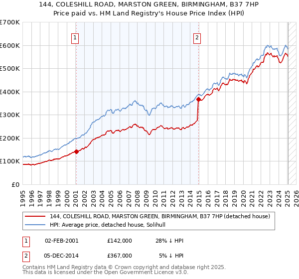 144, COLESHILL ROAD, MARSTON GREEN, BIRMINGHAM, B37 7HP: Price paid vs HM Land Registry's House Price Index