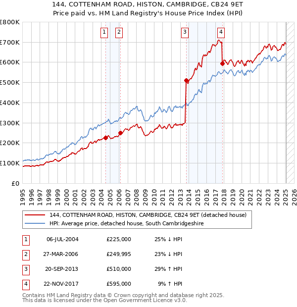 144, COTTENHAM ROAD, HISTON, CAMBRIDGE, CB24 9ET: Price paid vs HM Land Registry's House Price Index