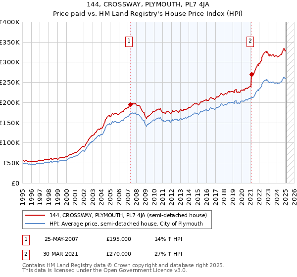 144, CROSSWAY, PLYMOUTH, PL7 4JA: Price paid vs HM Land Registry's House Price Index