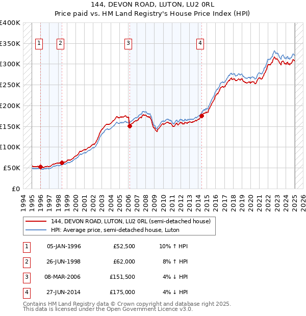 144, DEVON ROAD, LUTON, LU2 0RL: Price paid vs HM Land Registry's House Price Index