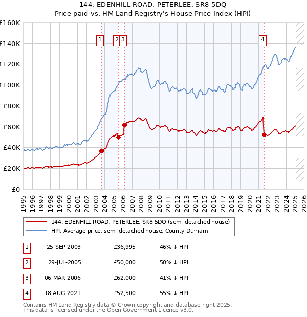 144, EDENHILL ROAD, PETERLEE, SR8 5DQ: Price paid vs HM Land Registry's House Price Index