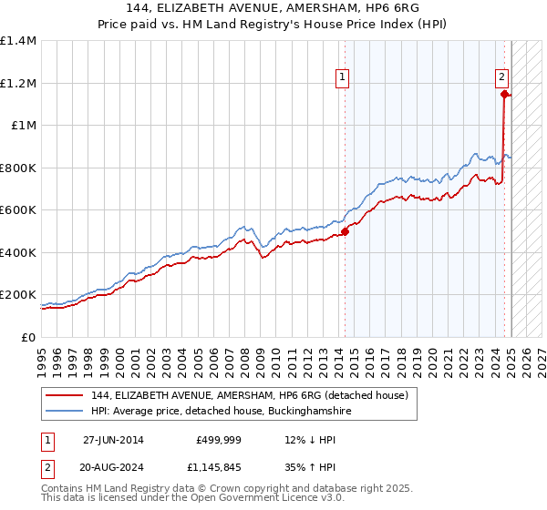 144, ELIZABETH AVENUE, AMERSHAM, HP6 6RG: Price paid vs HM Land Registry's House Price Index