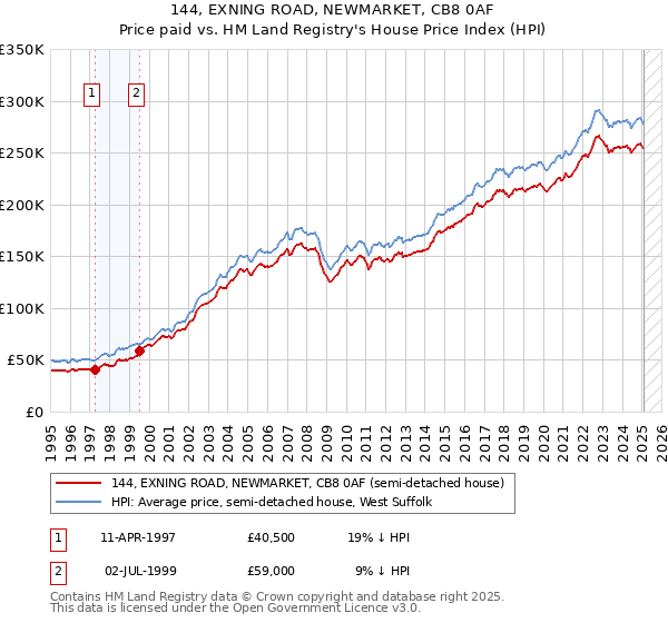 144, EXNING ROAD, NEWMARKET, CB8 0AF: Price paid vs HM Land Registry's House Price Index